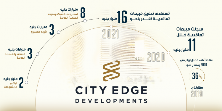 سيتي ايدج تستهدف مبيعات تعاقدية بـ 16 مليار جنيه خلال 2021
