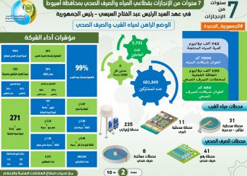 الإسكان: 11.8 مليار جنيه استثمارات قطاع مياه الشرب والصرف الصحى بأسيوط خلال 7 سنوات