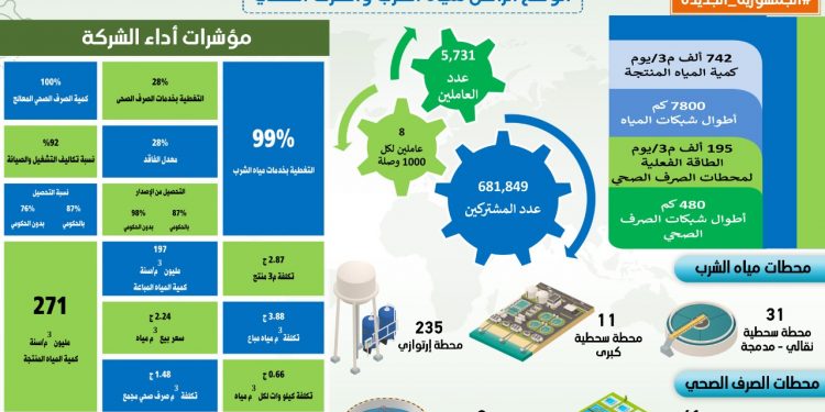 الإسكان: 11.8 مليار جنيه استثمارات قطاع مياه الشرب والصرف الصحى بأسيوط خلال 7 سنوات
