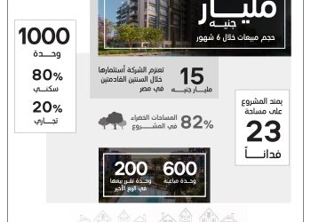 “سكاي أبو ظبي” تحقق مليار جنيه مبيعات من مشروع  Residence Eight بالعاصمة الإدارية