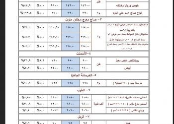 نشرة أسعار مواد البناء الصادرة عن وزارة الإسكان