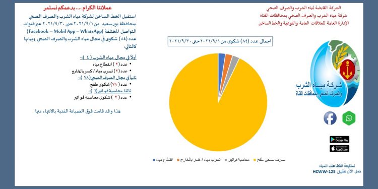 مياه القناة استقبلت عدد 1252 شكوى خلال شهر سبتمبر 2021