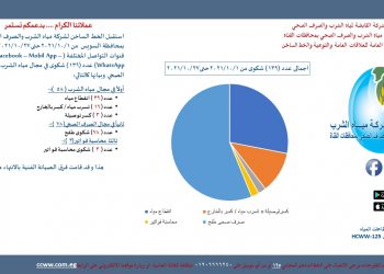 مياهعبر الخط الساخن.. مياه القناة تستقبل 1563 شكوى خلال أكتوبر 2021