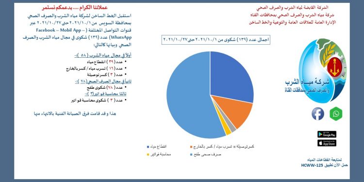 مياهعبر الخط الساخن.. مياه القناة تستقبل 1563 شكوى خلال أكتوبر 2021
