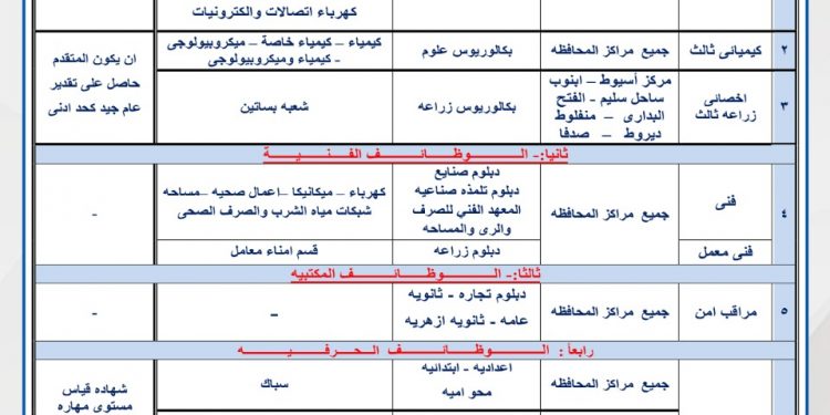وظائف حكومية.. مياه أسيوط تعلن عن مسابقة لشغل الوظائف بأفرع الشركة فى المحافظة بدءا من ١ يناير
