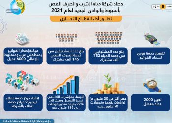 انفوجراف يوضح مشروعات مياه أسيوط