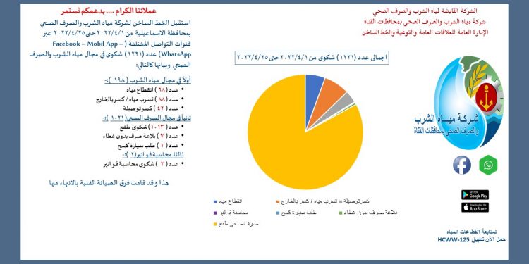 مياه القناة استقبلت عدد 1466 شكوى خلال شهر أبريل 2022