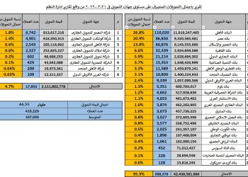 مى عبدالحميد: 44.5 مليار جنيه قيمة التمويل العقارى من البنوك والشركات لمستفيدى الإسكان الاجتماعى