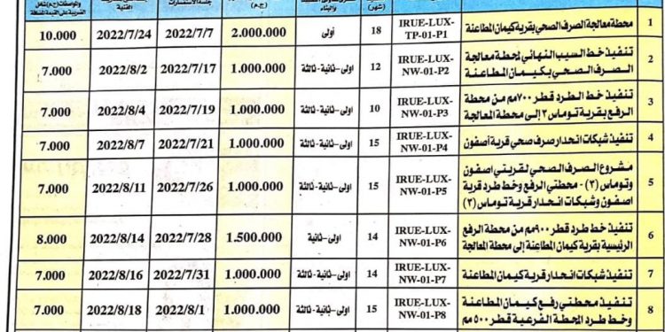 لخدمة 185 ألف نسمة.. مياه الأقصر تطرح مناقصة لمشروعات الصرف الصحى بقرى إسنا والطود