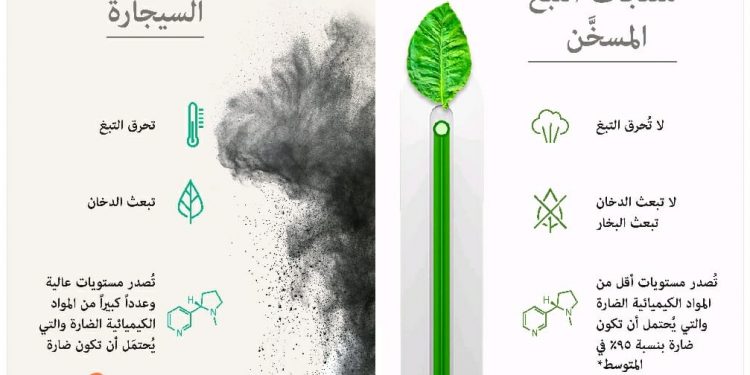 بالحقائق العلمية المُثبتة.. تعرف على الفرق بين السجائر التقليدية والمنتجات البديلة الخالية من الدخان