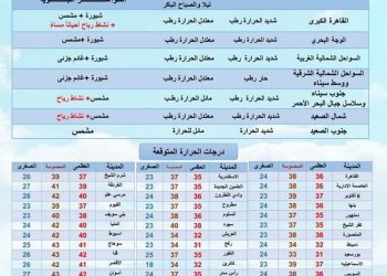درجات الحرارة غدا الخميس