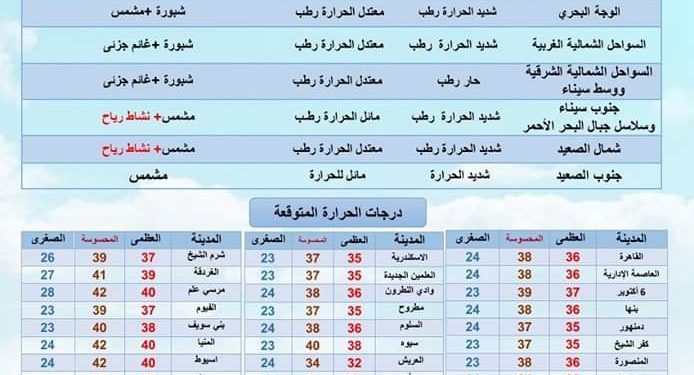 درجات الحرارة غدا الخميس