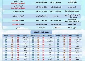 درجات الحرارة غدا