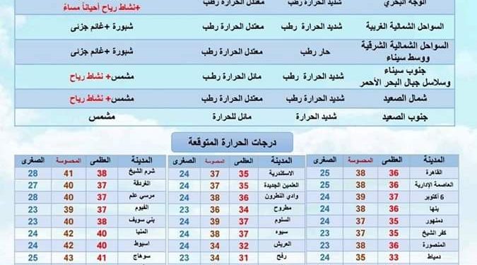 درجات الحرارة غدا