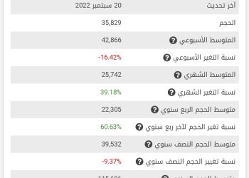 تراجع حجم التداول السنوى على سهم سوديك 70%
