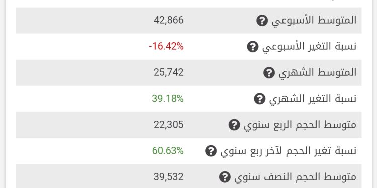 تراجع حجم التداول السنوى على سهم سوديك 70%