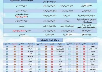 درجات الحرارة غدا