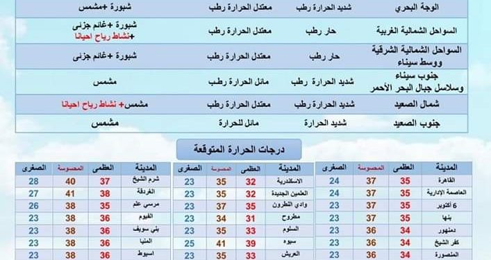 درجات الحرارة غدا