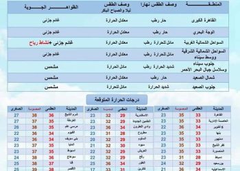 درجات الحرارة غدا
