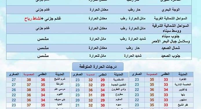 درجات الحرارة غدا