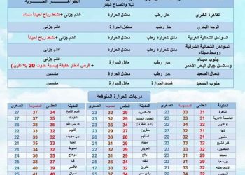 درجات الحرارة غدا