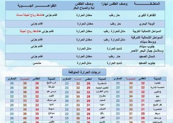 تفاصيل طقس غدا