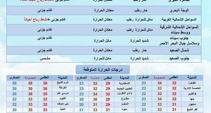 تفاصيل طقس غدا