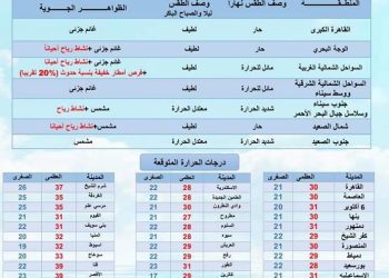 درجات الحرارة غدا