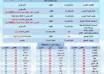 درجات الحرارة غدا