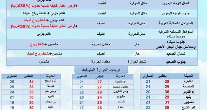 درجات الحرارة غدا