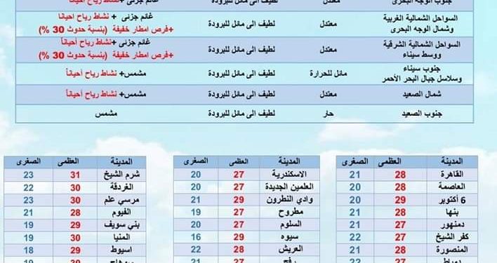 حالة الطقس ودرجات الحرارة غدا