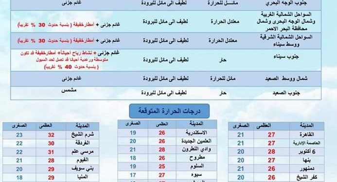 حالة الطقس ودرجات الحرارة غدا