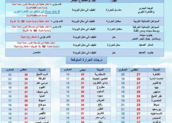حالة الطقس ودرجات الحرارة غدا