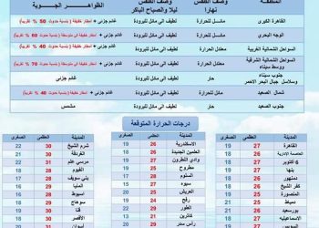 حالة الطقس ودرجات الحرارة غدا