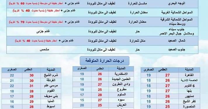 حالة الطقس ودرجات الحرارة غدا