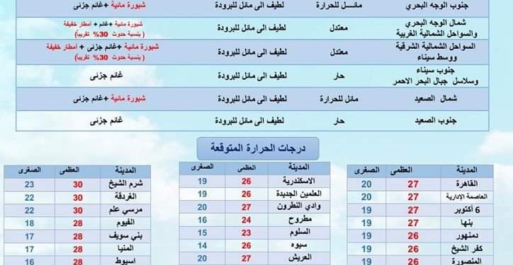 حالة الطقس ودرجات الحرارة غدا