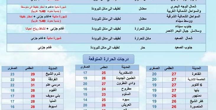 حالة الطقس ودرجات الحرارة غدا
