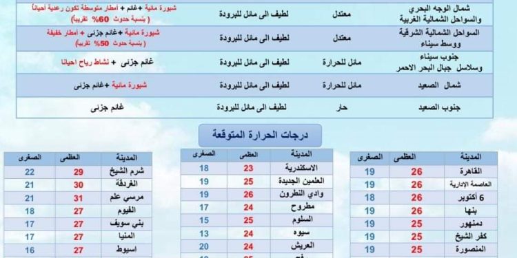 حالة الطقس ودرجات الحرارة غدا