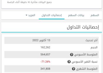 تراجع حجم التداول على سهم أوراسكوم بنسبة 82% سنويا.. وتدفقات مالية سالبة خلال 2022