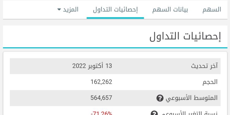 تراجع حجم التداول على سهم أوراسكوم بنسبة 82% سنويا.. وتدفقات مالية سالبة خلال 2022