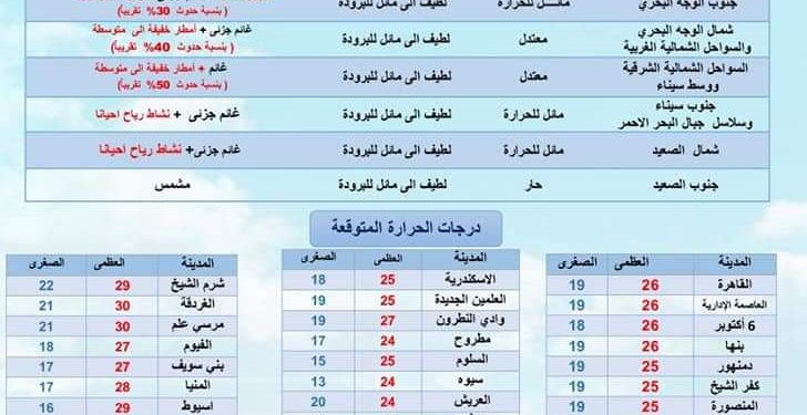 حالة الطقس ودرجات الحرارة غدا