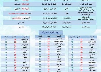 حالة الطقس ودرجات الحرارة غدا