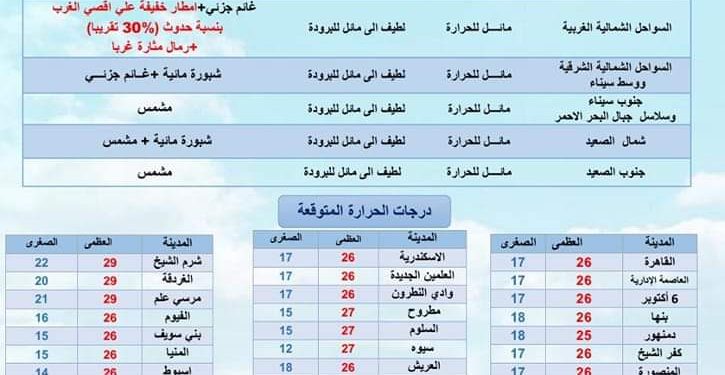 حالة الطقس ودرجات الحرارة غدا