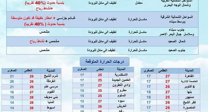 حالة الطقس ودرجات الحرارة غدا