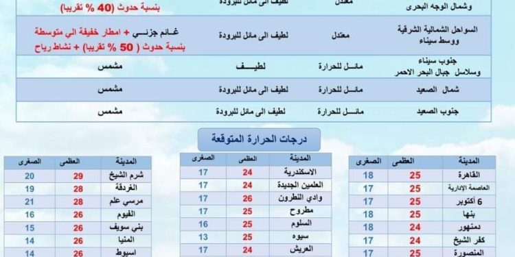 حالة الطقس ودرجات الحرارة غدا