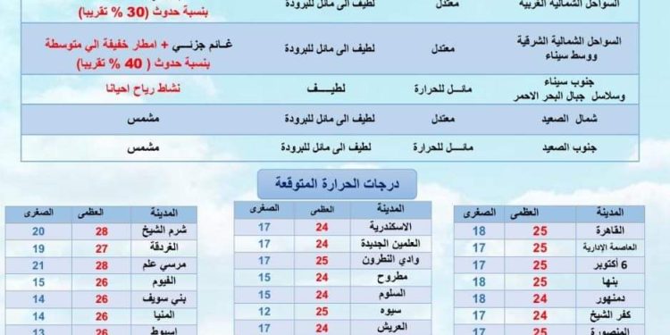 حالة الطقس ودرجات الحرارة غدا