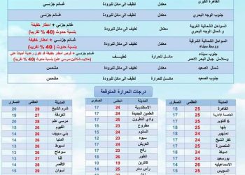 حالة الطقس ودرجات الحرارة غدا