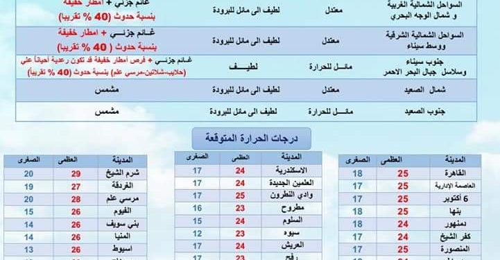 حالة الطقس ودرجات الحرارة غدا
