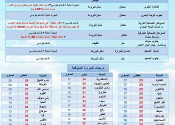 حالة الطقس ودرجات الحرارة غدا