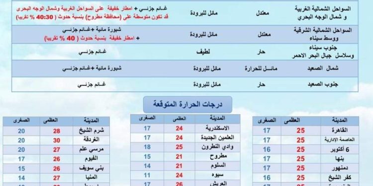 حالة الطقس ودرجات الحرارة غدا
